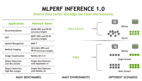 NVIDIAがデータセンターからエッジまで高速性能の記録を更新　A100/A30/A10、Jetsonの「MLPerf」他社比較ベンチ結果を公表