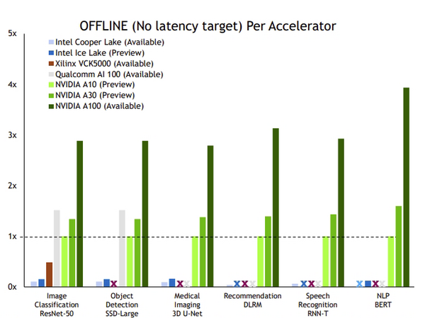 NVIDIAがデータセンターからエッジまで高速性能の記録を更新　A100/A30/A10、Jetsonの「MLPerf」他社比較ベンチ結果を公表