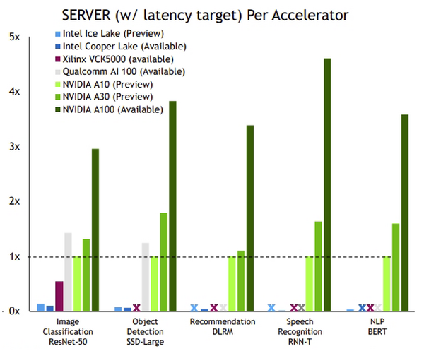 NVIDIAがデータセンターからエッジまで高速性能の記録を更新　A100/A30/A10、Jetsonの「MLPerf」他社比較ベンチ結果を公表