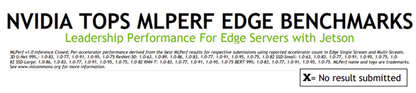 NVIDIAがデータセンターからエッジまで高速性能の記録を更新　A100/A30/A10、Jetsonの「MLPerf」他社比較ベンチ結果を公表