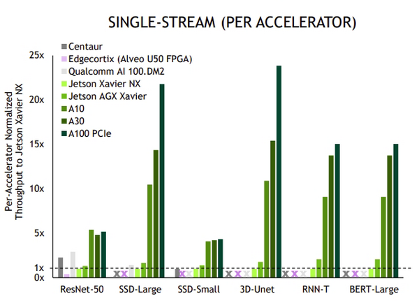 NVIDIAがデータセンターからエッジまで高速性能の記録を更新　A100/A30/A10、Jetsonの「MLPerf」他社比較ベンチ結果を公表