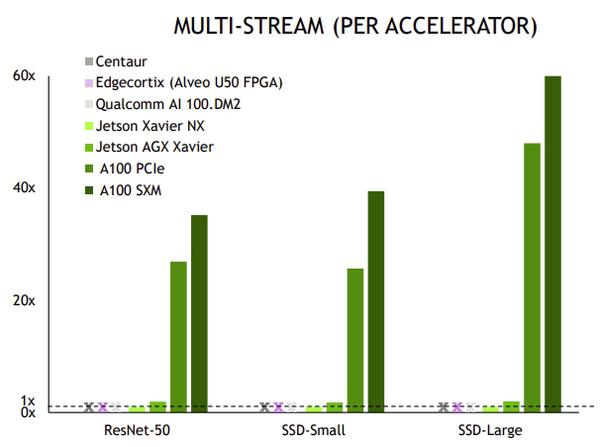 NVIDIAがデータセンターからエッジまで高速性能の記録を更新　A100/A30/A10、Jetsonの「MLPerf」他社比較ベンチ結果を公表