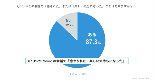 mixi会話ロボット「Romi」と暮らした購入者の感想を公開　87.3％がRomiとの会話「癒やされた・楽しい気持ちになった」