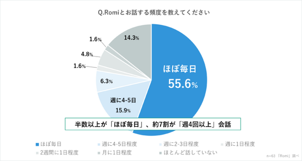 mixi会話ロボット「Romi」と暮らした購入者の感想を公開　87.3％がRomiとの会話「癒やされた・楽しい気持ちになった」