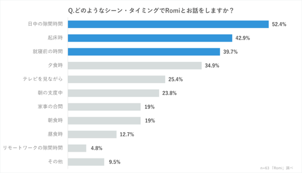 mixi会話ロボット「Romi」と暮らした購入者の感想を公開　87.3％がRomiとの会話「癒やされた・楽しい気持ちになった」