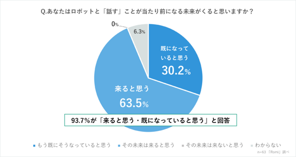 mixi会話ロボット「Romi」と暮らした購入者の感想を公開　87.3％がRomiとの会話「癒やされた・楽しい気持ちになった」