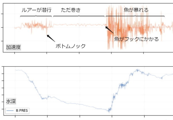 水中のデータを取得して”釣りの秘密”を解き明すIoTルアー「smartLure Model Zero」 4/26からKickstarterで予約販売