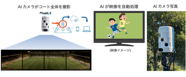 【ラグビー×AIカメラ】スポーツの試合撮影と編集はAIで自動化　ドコモレッドハリケーンズがNTTSportictのAI自動撮影システムを導入した理由