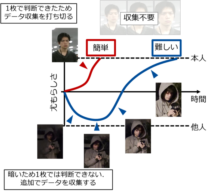 簡単な問題は素早く回答、難問はじっくり考えてから答えを出すAIをNECが開発　顔認証の処理を最大20倍高速化　脳科学にヒント