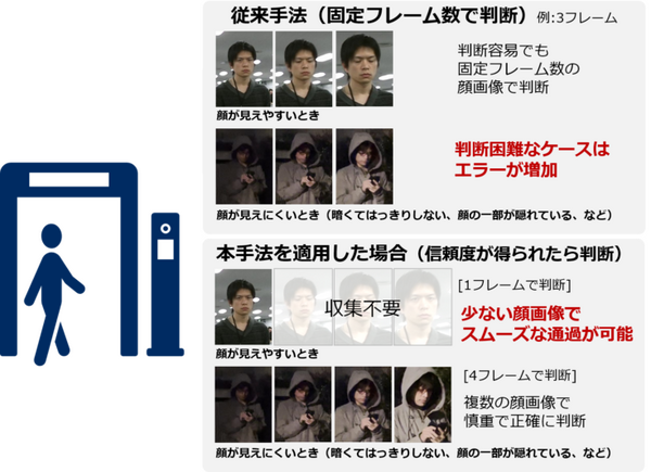 簡単な問題は素早く回答、難問はじっくり考えてから答えを出すAIをNECが開発　顔認証の処理を最大20倍高速化　脳科学にヒント