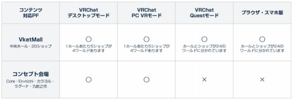メタバース「バーチャルマーケット6」で常設型の総合ショッピングモール「Vket Mall」がプレオープン 一般出展者を募集開始