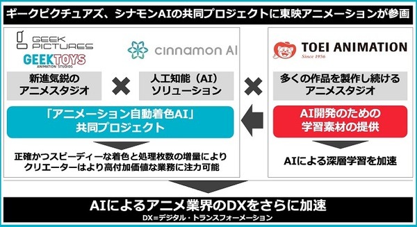 「アニメーション自動着色AI」に東映アニメーションが学習素材を提供　ギークピクチュアズとシナモンAIの共同プロジェクト
