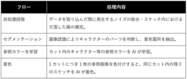 「アニメーション自動着色AI」に東映アニメーションが学習素材を提供　ギークピクチュアズとシナモンAIの共同プロジェクト
