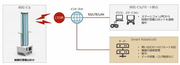 ドコモが遠隔操作「殺菌灯搭載ロボット」と自由視点映像システム「SwipeVideo」の無償貸出プログラム実施　医療や施設、教育用に