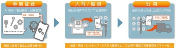 製品画像から「品番・コード」が取得できる「AI画像識別ソリューション」NTCが提供開始 スマートフォン、タブレットで簡単操作