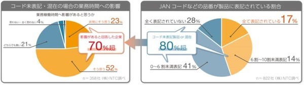 製品画像から「品番・コード」が取得できる「AI画像識別ソリューション」NTCが提供開始 スマートフォン、タブレットで簡単操作