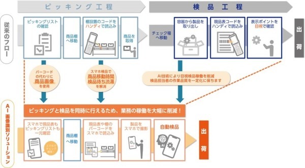 製品画像から「品番・コード」が取得できる「AI画像識別ソリューション」NTCが提供開始 スマートフォン、タブレットで簡単操作