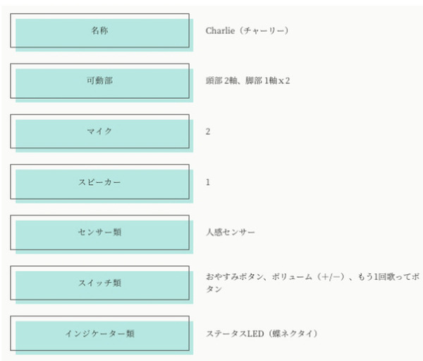 ヤマハ「Charlie」(チャーリー)体験会レビュー　ボカロ技術を搭載したメロディで会話するAIロボットとのココロ緩まる新体験