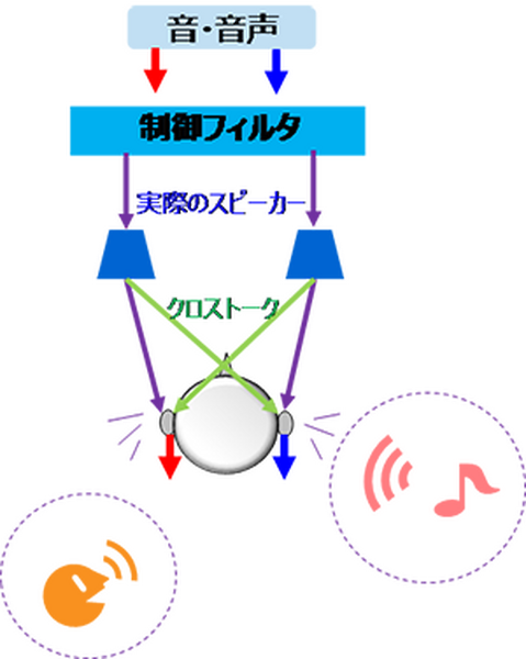東芝 音の方向や発生源を2つのスピーカーで表現する「仮想音像」提供開始　ビデオ会議/音声案内/ゲーム/音楽配信などで音の方向感創出