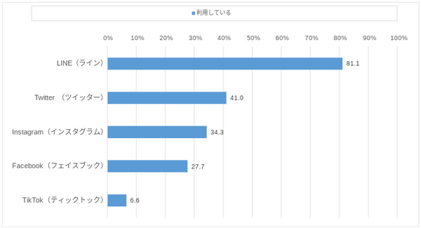 主要SNSの利用率はLINEがトップで8割超え　TikTok、Twitter、Facebook、Instagramの利用率は?　NTTモバイル社会研究所が発表