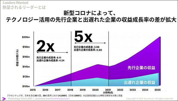アクセンチュアが「経営者に必要な5つのテクノロジートレンド」を公開　30ヶ国6千人の企業幹部の最新調査レポート