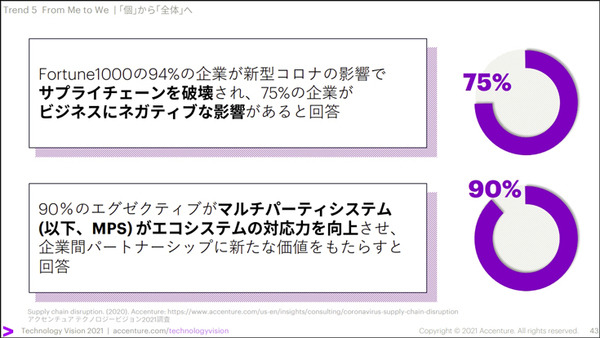 アクセンチュアが「経営者に必要な5つのテクノロジートレンド」を公開　30ヶ国6千人の企業幹部の最新調査レポート