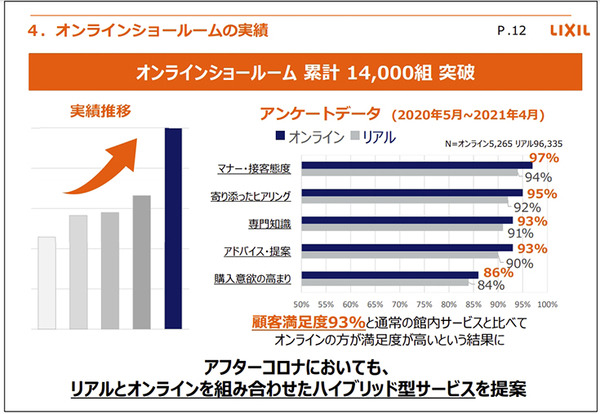 LIXILオンラインショールームの利用者が1万4千組を突破！リアル展示場超えの高評価も　オンラインの利点と利用者の声を公開