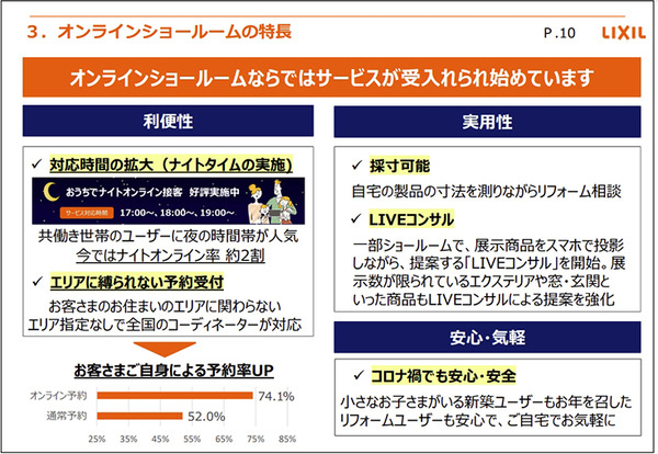 LIXILオンラインショールームの利用者が1万4千組を突破！リアル展示場超えの高評価も　オンラインの利点と利用者の声を公開