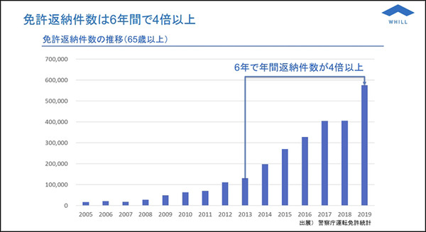 WHILLと全国カーディーラー16社が連携(ダイハツ/トヨタ/マツダ/ホンダ)　近距離モビリティを提案して免許返納を応援　SDGsの推進へ