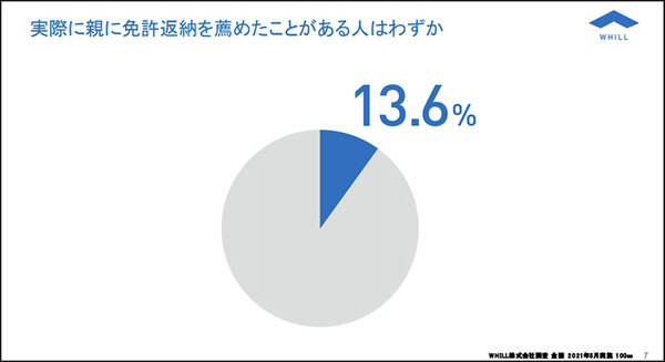 WHILLと全国カーディーラー16社が連携(ダイハツ/トヨタ/マツダ/ホンダ)　近距離モビリティを提案して免許返納を応援　SDGsの推進へ