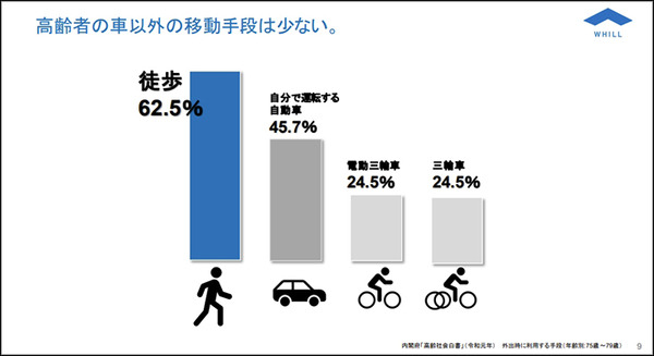 WHILLと全国カーディーラー16社が連携(ダイハツ/トヨタ/マツダ/ホンダ)　近距離モビリティを提案して免許返納を応援　SDGsの推進へ