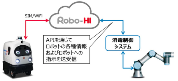 JUKIが無人警備・消毒ロボ「パトロ」でUV消毒ロボットを試作 ロボットアームと紫外線照射機を搭載して動作を確認