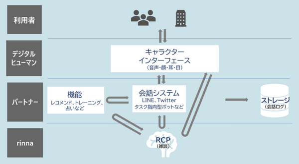 rinnaとデジタルヒューマンが協業　顔・声・視聴覚をもった雑談AIの実現へ　見た目のリアルと雑談のリアルが合体