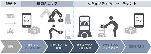 QBITと森トラストがロボットアームと複数の自動搬送ロボットで「館内の配送・集荷業務の自動化」実証実験　エレベータや自動ドアと連携