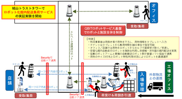 QBITと森トラストがロボットアームと複数の自動搬送ロボットで「館内の配送・集荷業務の自動化」実証実験　エレベータや自動ドアと連携
