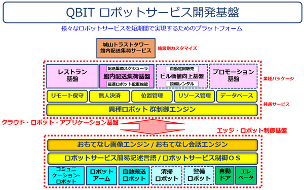 QBITと森トラストがロボットアームと複数の自動搬送ロボットで「館内の配送・集荷業務の自動化」実証実験　エレベータや自動ドアと連携