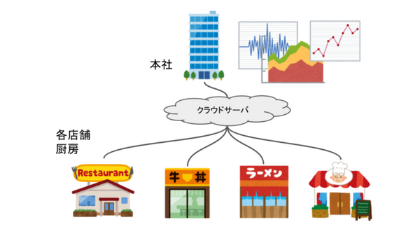 調理中のスープやタレの状態をリアルタイムで可視化 IoTセンサーデバイスをTechMagicが開発 いつもの味をどの店舗でも安定提供