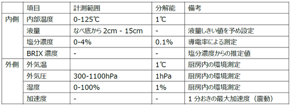 調理中のスープやタレの状態をリアルタイムで可視化 IoTセンサーデバイスをTechMagicが開発 いつもの味をどの店舗でも安定提供