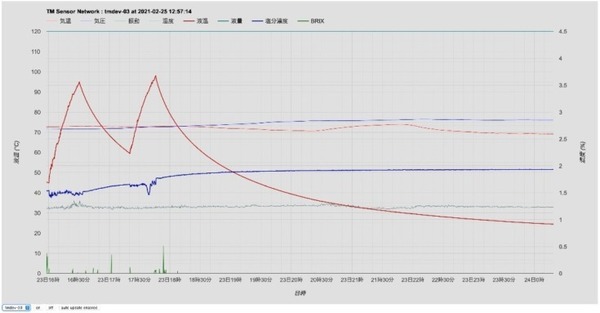 調理中のスープやタレの状態をリアルタイムで可視化 IoTセンサーデバイスをTechMagicが開発 いつもの味をどの店舗でも安定提供