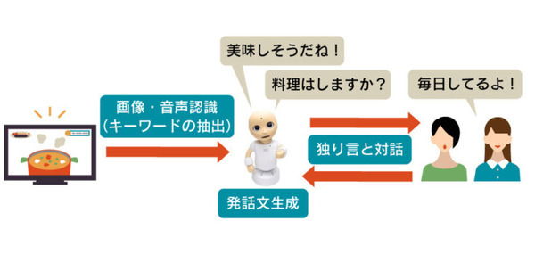 複数人でテレビ視聴をする時の「楽しさ」を与える「テレビ視聴ロボット」とは NHKの「技研公開2021」で公開