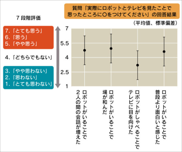 複数人でテレビ視聴をする時の「楽しさ」を与える「テレビ視聴ロボット」とは NHKの「技研公開2021」で公開