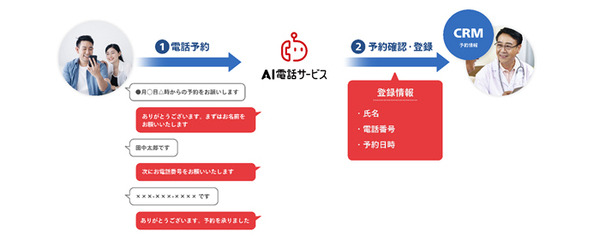 新型コロナのワクチン予約受付は電話でAIが担当　ドコモ「AI電話サービス」自治体パッケージ　高齢者の見守りにも対応