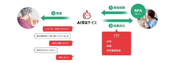 新型コロナのワクチン予約受付は電話でAIが担当　ドコモ「AI電話サービス」自治体パッケージ　高齢者の見守りにも対応