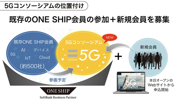 ソフトバンクが「5Gコンソーシアム」を設立　製造/運輸/建設/医療/スマートシティをテーマに5G活用とDX化を加速　会員募集も開始