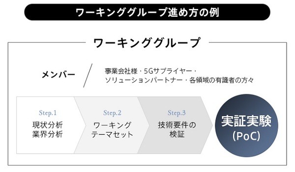 ソフトバンクが「5Gコンソーシアム」を設立　製造/運輸/建設/医療/スマートシティをテーマに5G活用とDX化を加速　会員募集も開始