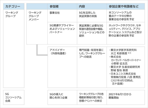 ソフトバンクが「5Gコンソーシアム」を設立　製造/運輸/建設/医療/スマートシティをテーマに5G活用とDX化を加速　会員募集も開始