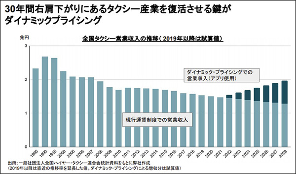 ダイナミック・プライシングはタクシーをどう変えるのか!? Uber Japanが海外での知見からしくみと導入の効果を公開