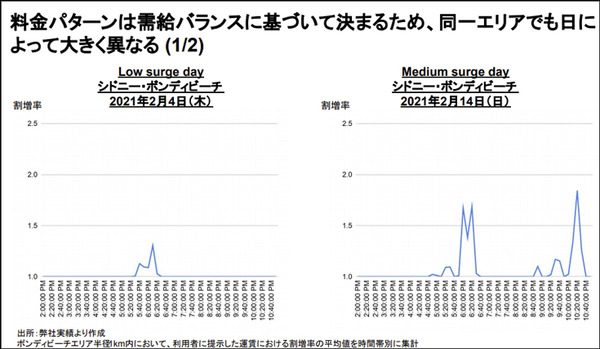 ダイナミック・プライシングはタクシーをどう変えるのか!? Uber Japanが海外での知見からしくみと導入の効果を公開
