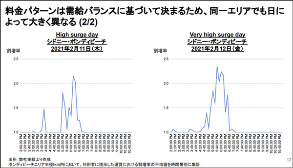 ダイナミック・プライシングはタクシーをどう変えるのか!? Uber Japanが海外での知見からしくみと導入の効果を公開