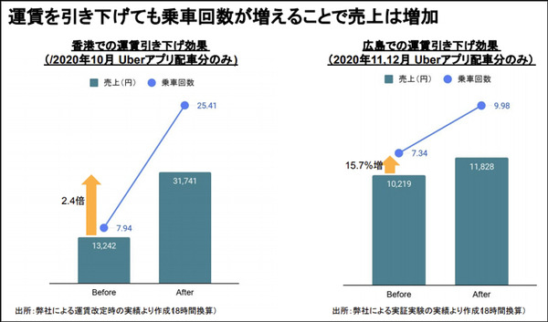 ダイナミック・プライシングはタクシーをどう変えるのか!? Uber Japanが海外での知見からしくみと導入の効果を公開